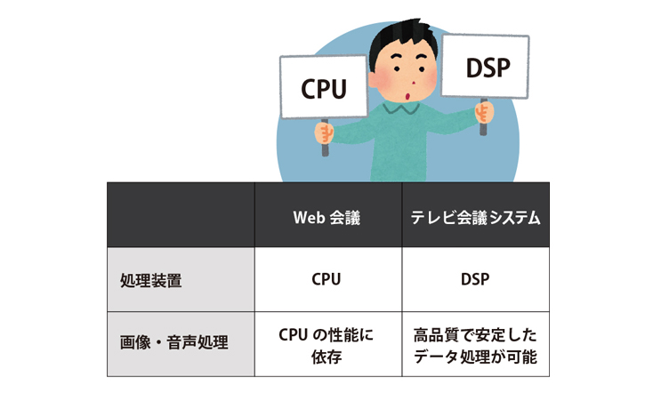 Web会議とテレビ会議の処理装置の違い