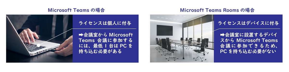 Microsoft TeamsとMicrosoft Teams Roomsの違いは、ライセンスを付与する対象が「個人」であるか「デバイス」であるかということです。